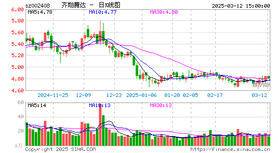 齐翔腾达