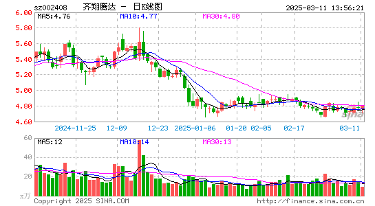 齐翔腾达