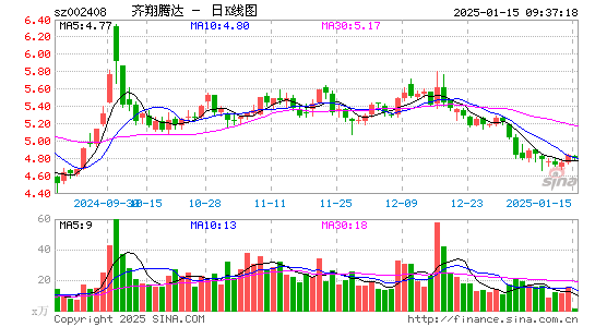 齐翔腾达