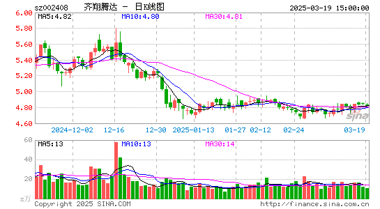 齐翔腾达