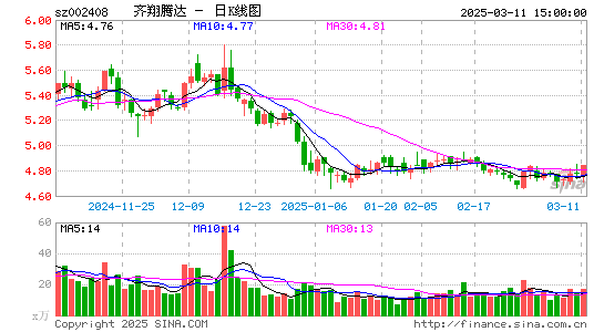 齐翔腾达