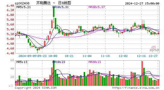 齐翔腾达