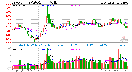 齐翔腾达