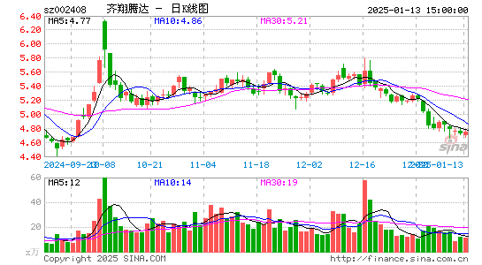 齐翔腾达