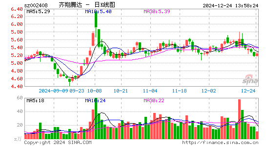 齐翔腾达