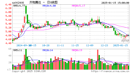 齐翔腾达