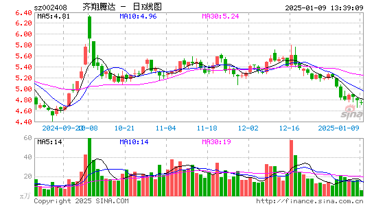 齐翔腾达