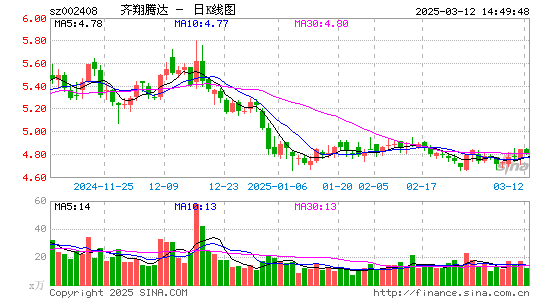 齐翔腾达