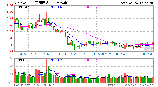 齐翔腾达