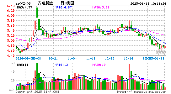 齐翔腾达