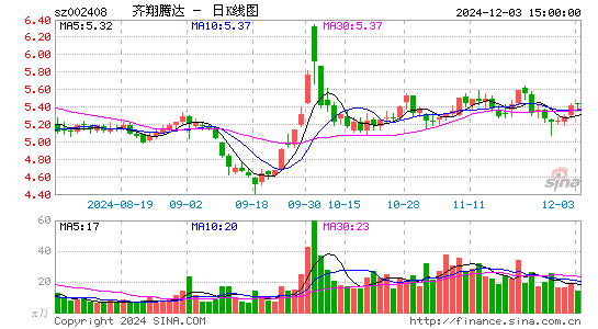 齐翔腾达