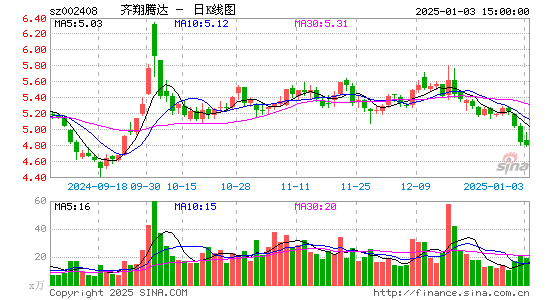 齐翔腾达