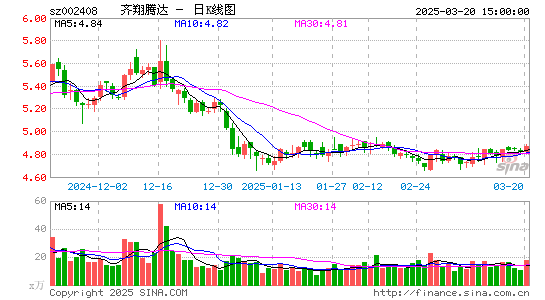 齐翔腾达