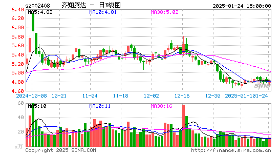 齐翔腾达