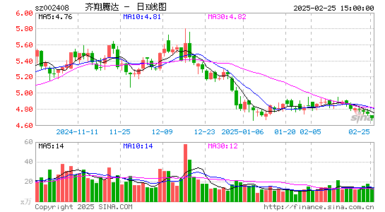 齐翔腾达