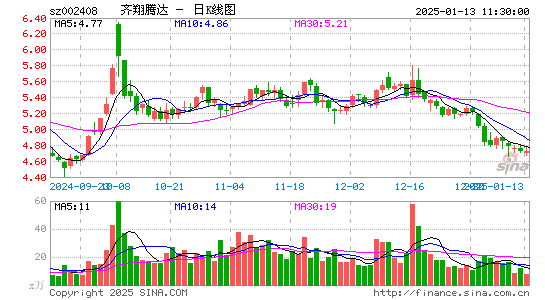 齐翔腾达