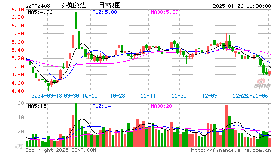 齐翔腾达