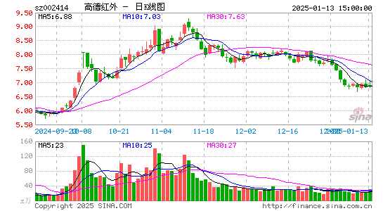 高德红外