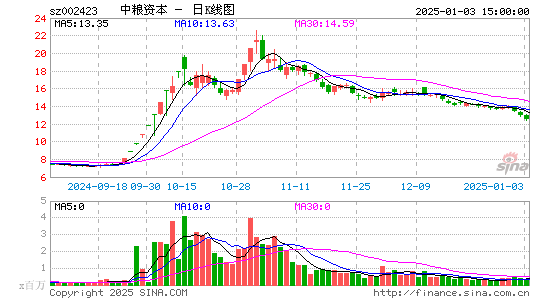 中粮资本