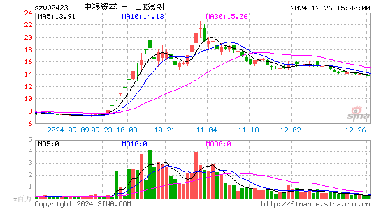 中粮资本