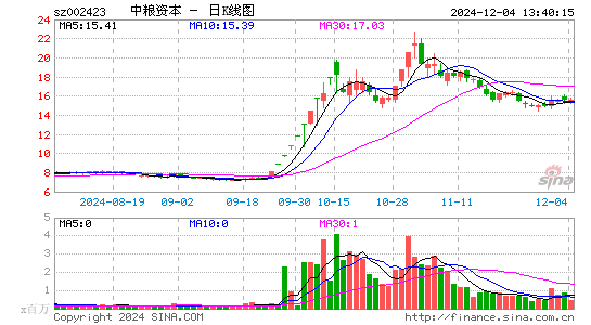 中粮资本