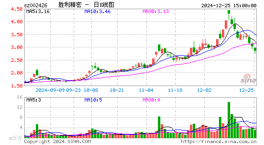 胜利精密