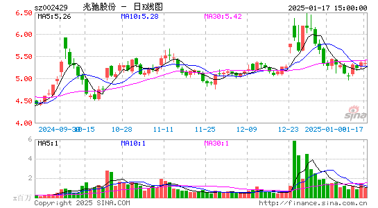 兆驰股份