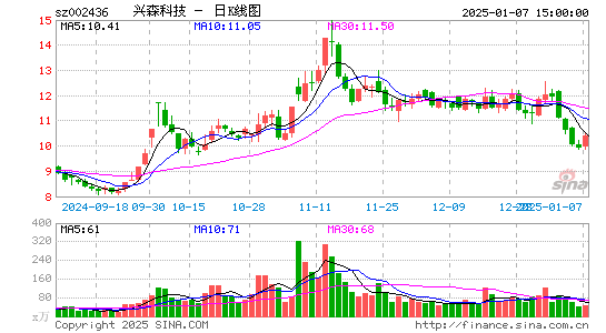 兴森科技