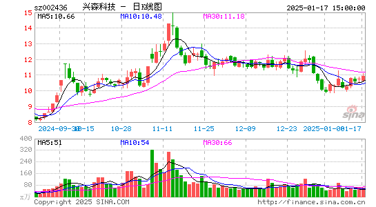 兴森科技