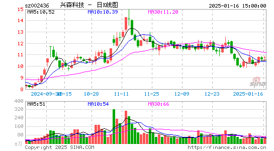 兴森科技