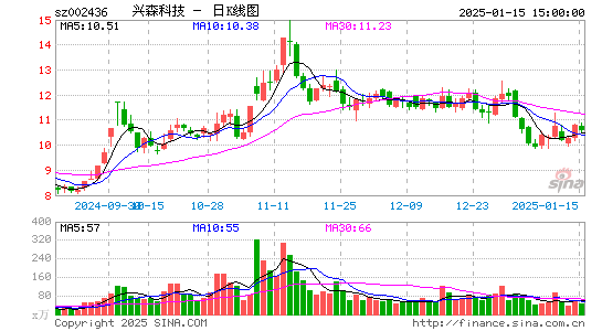 兴森科技