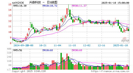 兴森科技