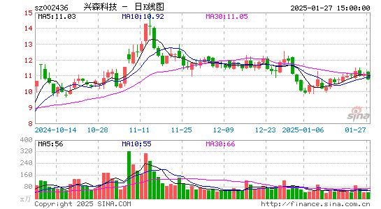 兴森科技