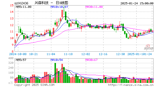 兴森科技