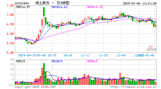 闰土股份