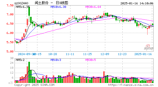 闰土股份