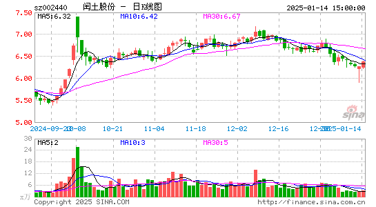 闰土股份