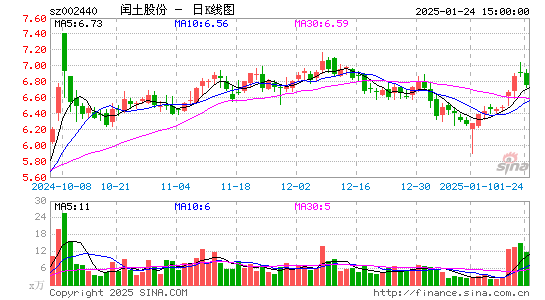 闰土股份