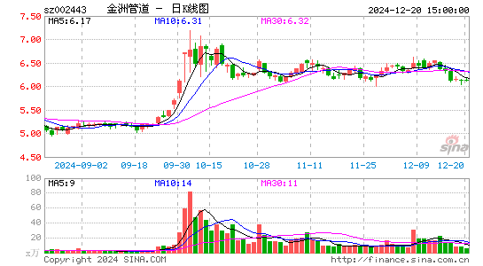 金洲管道