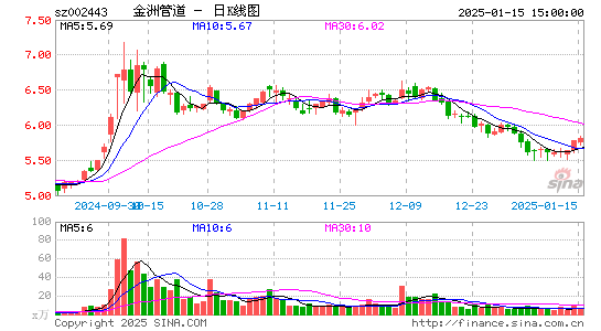 金洲管道