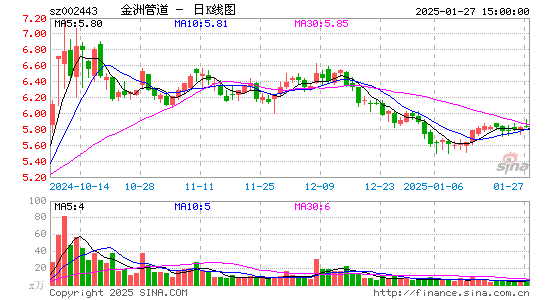 金洲管道