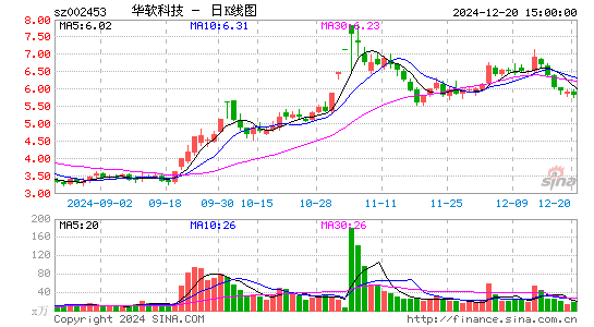 华软科技