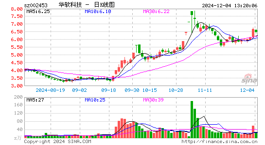 华软科技