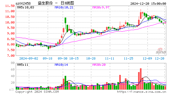 益生股份