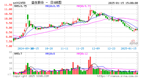 益生股份