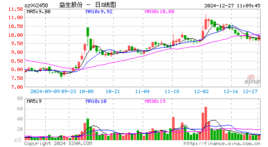 益生股份