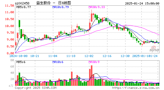 益生股份