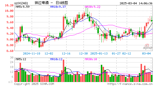 珠江啤酒