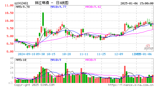 珠江啤酒