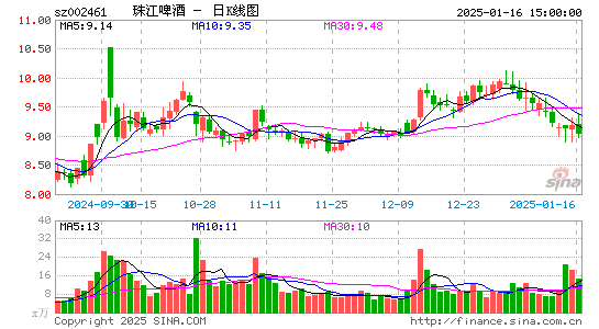 珠江啤酒